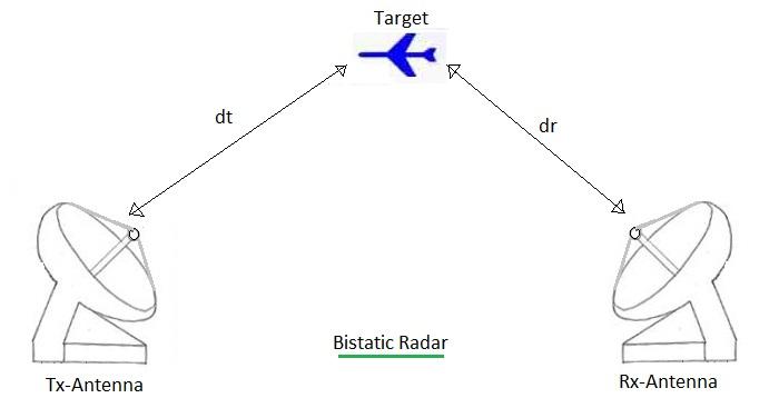 Bistatic radar