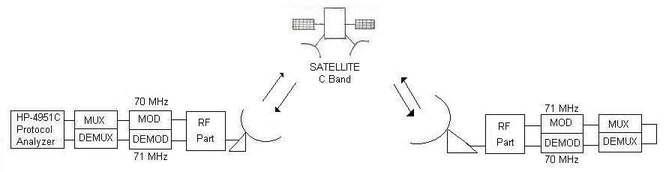 Bit Error Rate measurement in VSAT system