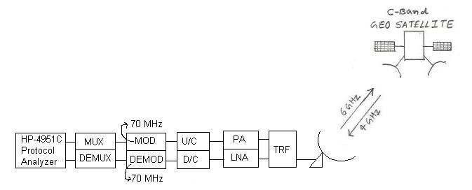 Bit Error Rate measurement