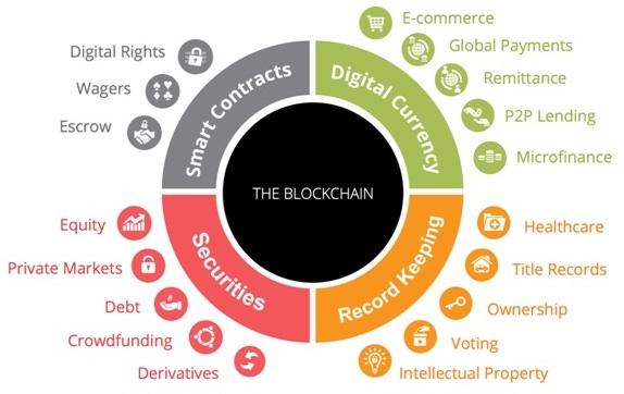 Blockchain applications