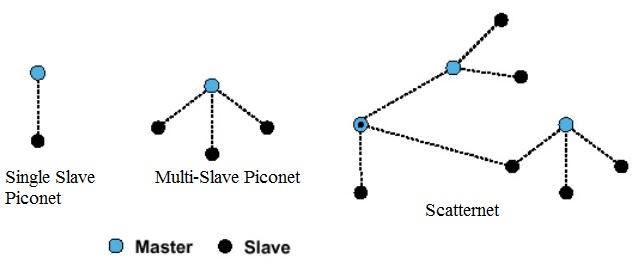 Bluetooth Network Topologies