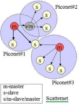 Bluetooth Scatternet