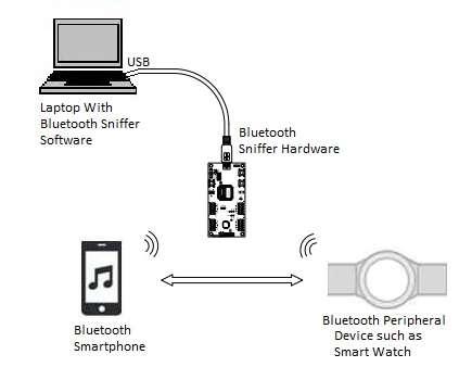 Bluetooth Sniffer