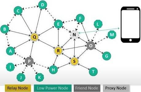 Bluetooth mesh architecture