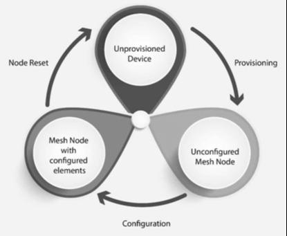 Bluetooth mesh node states