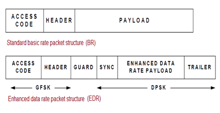 Bluetooth packet structure