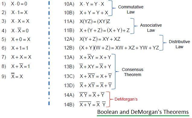 Boolean and DeMorgan Rules