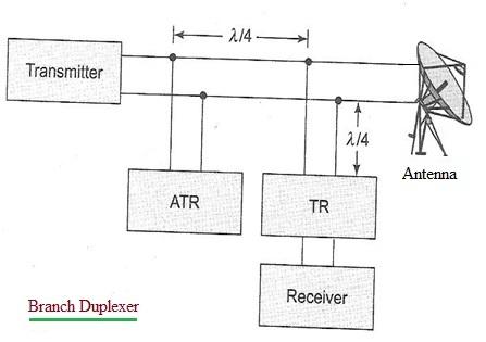 Branch duplexer block diagram