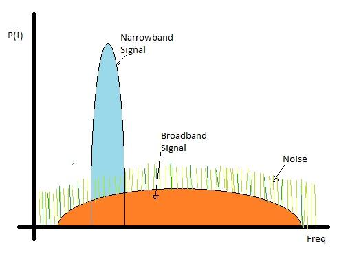 Broadband vs Narrowband