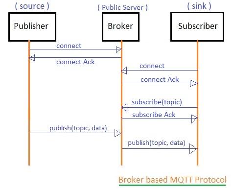 Broker based MQTT protocol