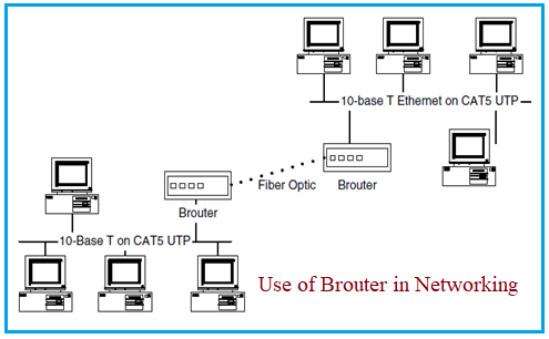 Brouter in networking