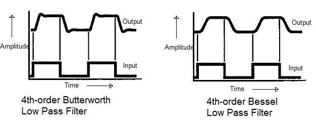 Butterworth Filter vs Bessel Filter