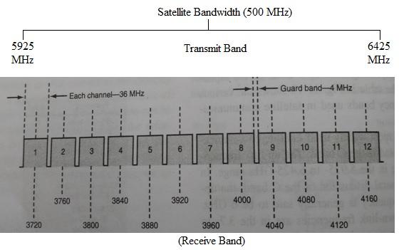 C Band Satellite Bandwidth