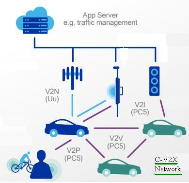 C-V2X network