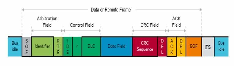 CAN Frame Types: Data, Remote, Error & Overload Frames | RF Wireless World