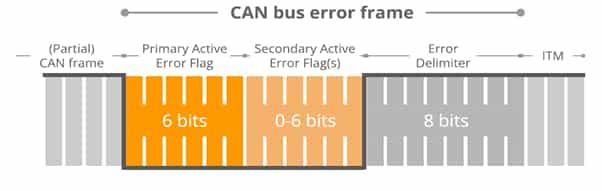 CAN Error Frame