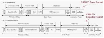 LIN Bus Frame Analysis & LIN Packet Data Logger Tool | RF Wireless World