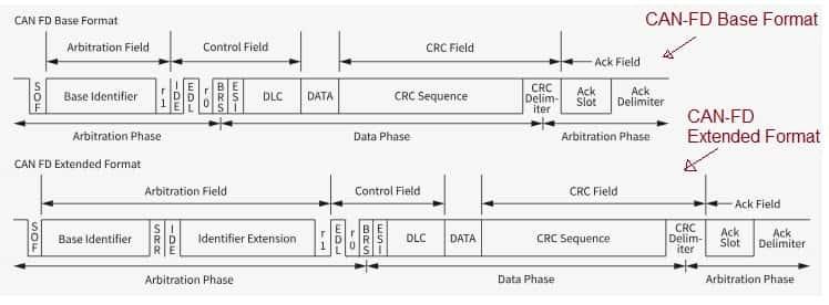 CAN-FD Frame Structure