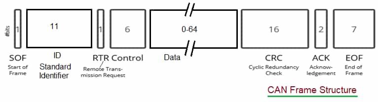 CAN Frame Structure