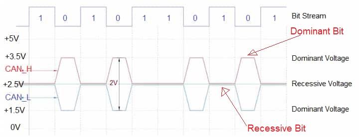Dominant vs Recessive bit in CAN waveform
