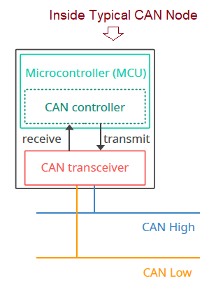 Typical CAN Node