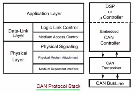 CAN Protocol Stack