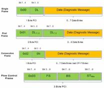 Lin Tp Frame LIN Bus Frame Analysis & LIN Packet Data Logger Tool | RF Wireless World