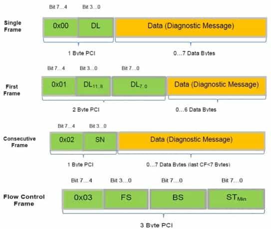 Sensor Iso Frame ISO-TP Frame Analysis & Automotive Diagnostic Software | RF Wireless World