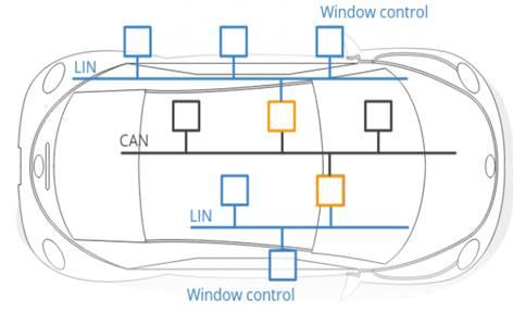CAN and LIN in car