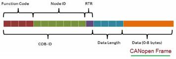 UDS Frame Analysis & UDS Diagnostic Software Tool | RF Wireless World