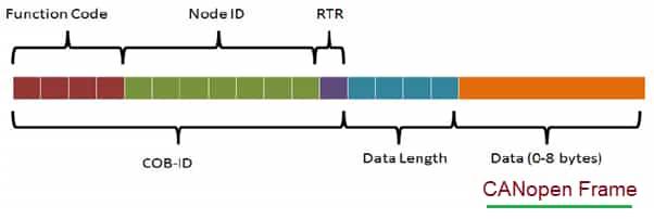 CANopen Frame Structure