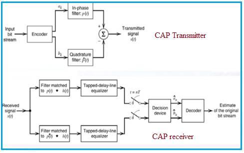 CAP modulation transmitter and receiver