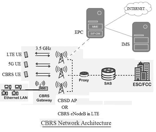 CBRS network architecture