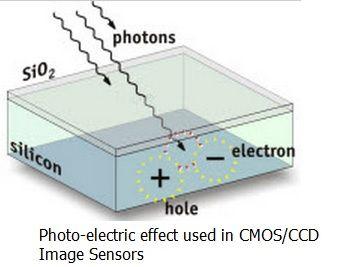 CCD and CMOS image sensor
