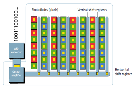 CCD image sensor array