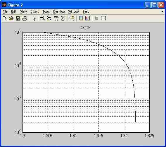 CCDF Curve