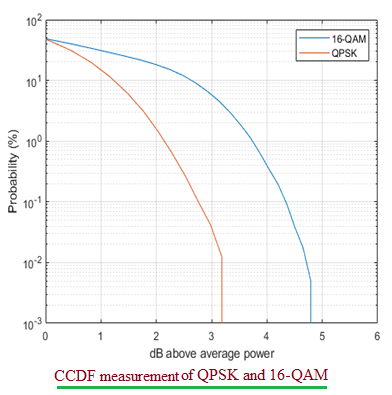 CCDF measurement