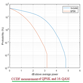 CCDF Measurement: Advantages and Disadvantages
