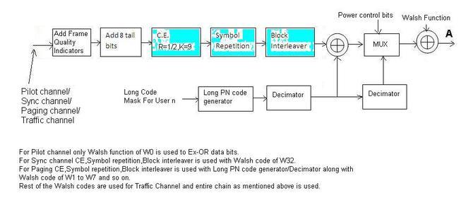 CDMA Physical layer Base Station