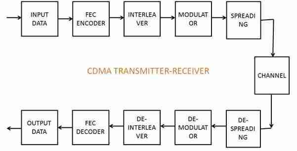 CDMA