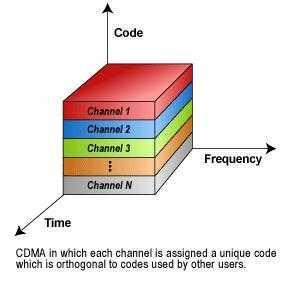 CDMA Figure-1