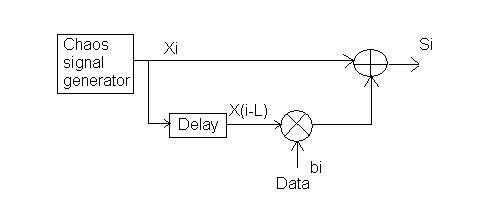 CDSK chaos communication system