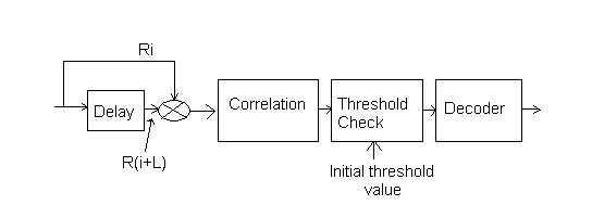 CDSK receiver