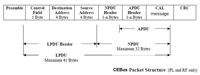 CEBus packet structure