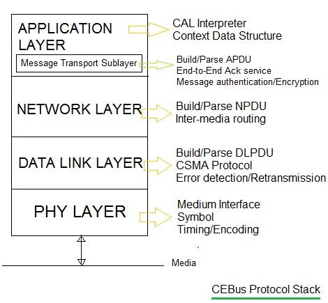 CEBus protocol stack