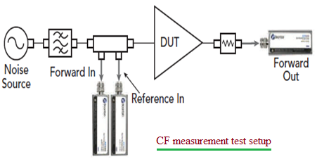 CF, Crest Factor Measurement test setup