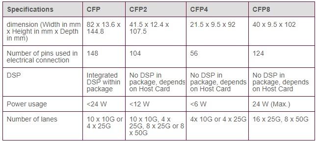 CFP vs CFP2 vs CFP4 vs CFP8 specifications table
