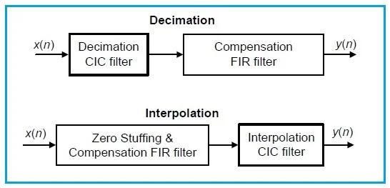CIC filter applications