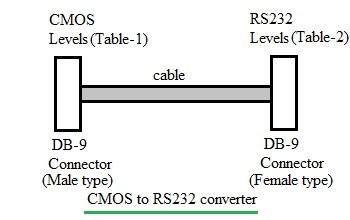 CMOS to RS232 converter