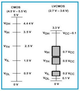 CMOS vs LVCMOS